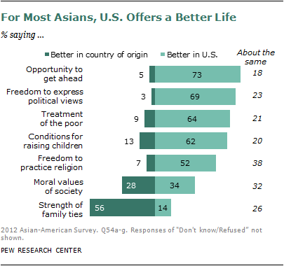 Asian immigrant in latino u.s