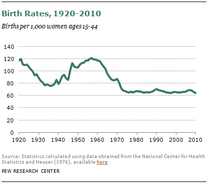 U.S. Birth Rate Falls to a Record Low; Decline Is Greatest Among