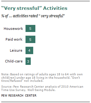 stressful activities