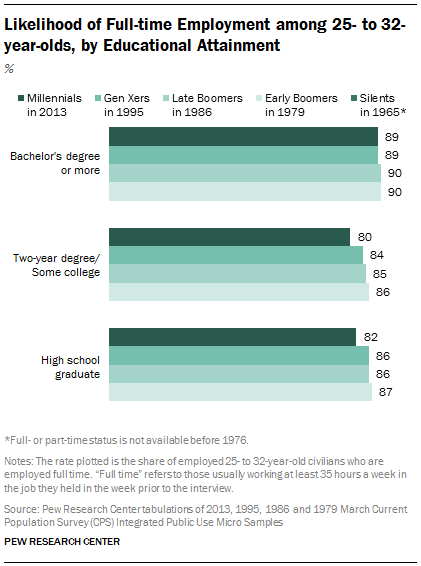 college degree levels