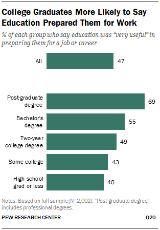degrees for college