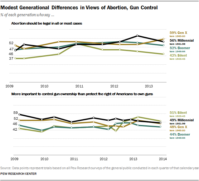 Modest Generational Differences in Views of Abortion, Gun Control