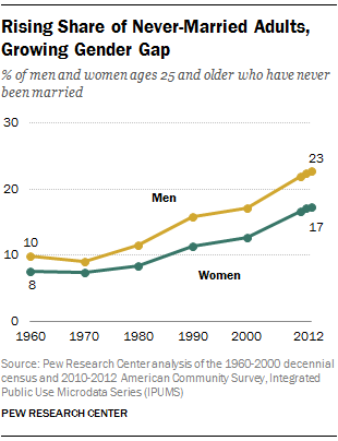 data on the adult dating industry