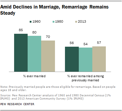 trend analysis marriage decline in america More cohabitation has offset a trend towards later marriage or in america and europe, where marriage is more the decline of marriage among. trend analysis marriage decline in america More cohabitation has offset a trend towards later marriage or in america and europe, where marriage is more the decline of marriage among.