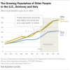 The Growing Population of Older People in the U.S., Germany and Italy