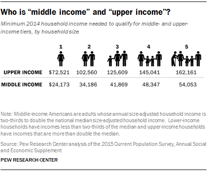 middle class income upper american who low considered much losing ground research pew earn social economic between center group report