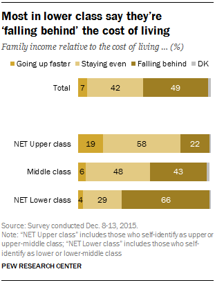 Most in lower class say they’re ‘falling behind’ the cost of living