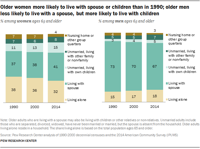 Older women more likely to live with spouse or children than in 1990; older men less likely to live with a spouse, but more likely to live with children
