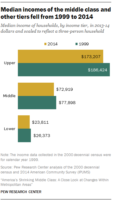 middle class us