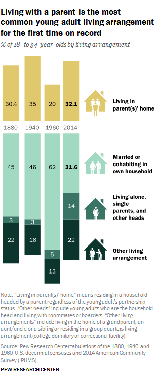 Living with a parent is the most common young adult living arrangement for the first time on record