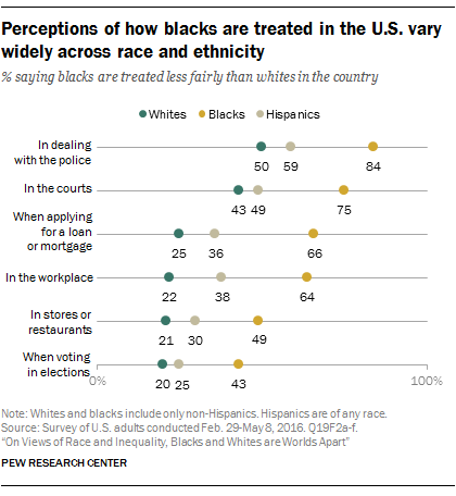 Perceptions of how blacks are treated in the U.S. vary widely across race and ethnicity