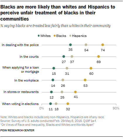 Blacks are more likely than whites and Hispanics to perceive unfair treatment of blacks in their communities