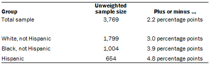 Unweighted sample sizes