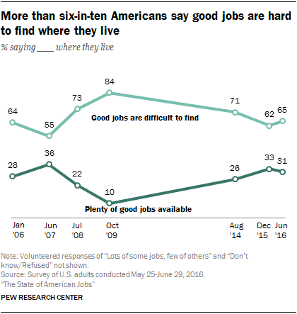 jobs are hard to find