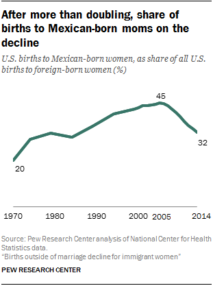 Among Foreign Born Women 105