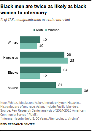 are latino men the least desirable in dating