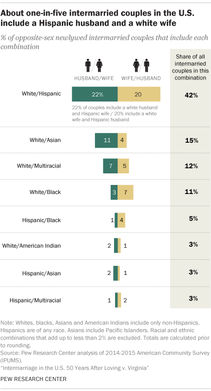 county statistics indiana marriage by Interracial