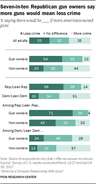 44 Percent Of Americans Know Someone Shot By A Gun, And They’re Just As 