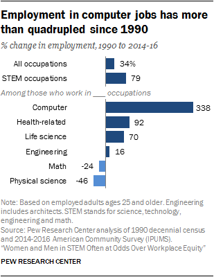 Employment in computer jobs has more than quadrupled since 1990