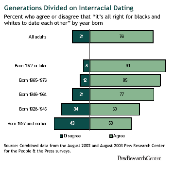 Social sciences views on interracial dating