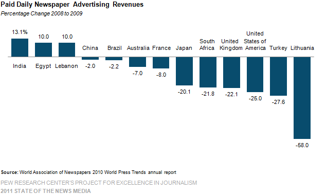 Why U.S. Newspapers Suffer More than Others