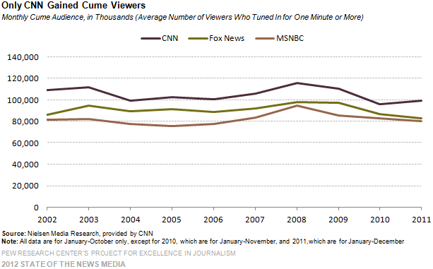 fox news current viewership numbers