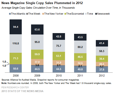 1-News Magazine Single Copy Sales Plummeted in 2012
