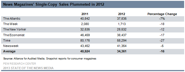 1-News Magazines’ Single-Copy Sales Plummeted in 2012