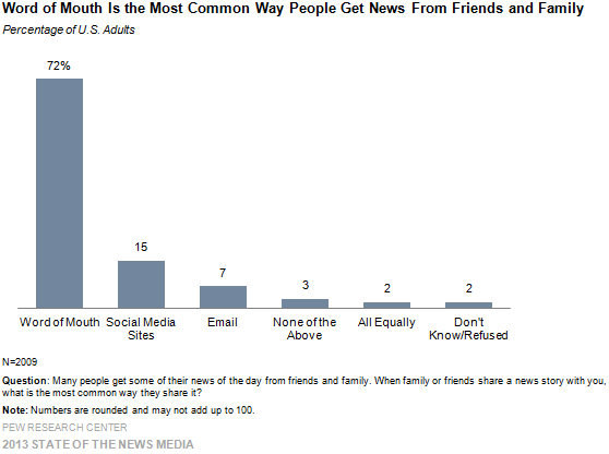 1-Word of Mouth Is the Most Common Way People Get News From Friends and Family