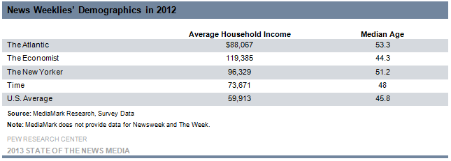 10-News Weeklies’ Demographics in 2012