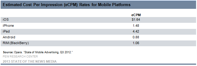 digital adveetising cost per impression