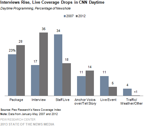 11-Interviews Rise, Live Coverage Drops in CNN Daytime