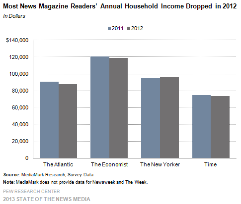 11-Most News Magazine Readers’ Annual Household Income Dropped in 2012
