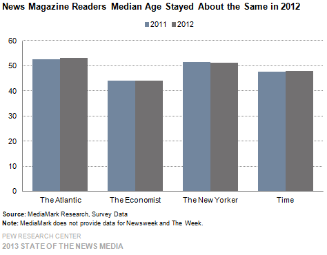 12-News Magazine Readers Median Age Stayed About the Same in 2012