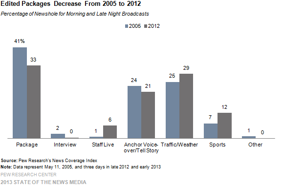 13-Edited Packages Decrease From 2005 to 2012