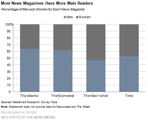 13-Most News Magazines Have More Male Readers