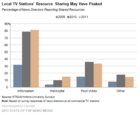 14-Local TV Stations’ Resource Sharing May Have Peaked