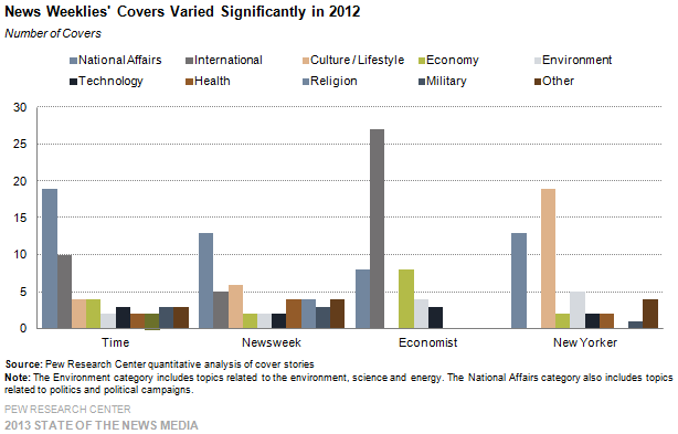 14-News Weeklies' Covers Varied Significantly in 2012