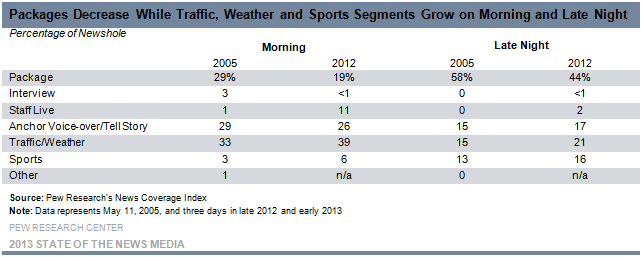14-Packages Decrease While Traffic, Weather and Sports Segments Grow On Morning and Late Night