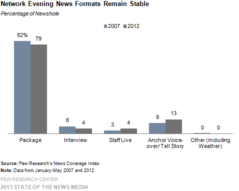 15-Network Evening News Formats Remain Stable