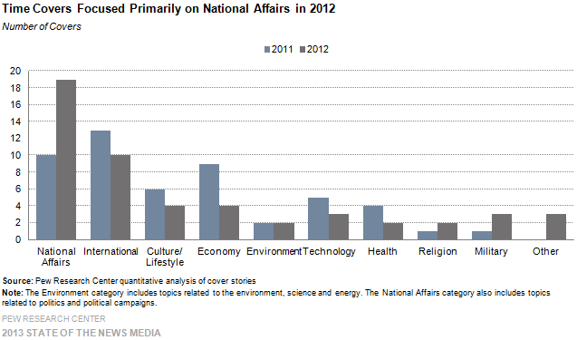 15-Time Covers Focused Primarily on National Affairs in 2012
