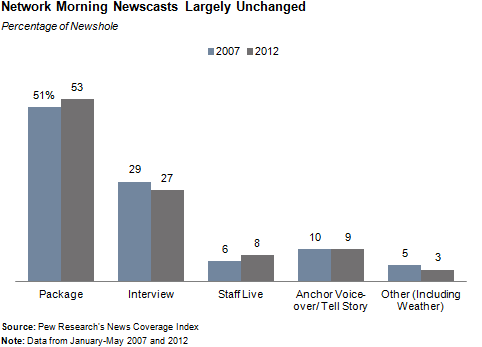 16-Network Morning Newscasts Largely Unchanged