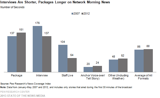 17-Interviews Are Shorter, Packages Longer on Network Morning News