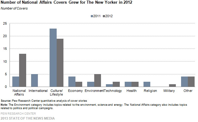 17-Number of National Affairs Covers Grew for The New Yorker in 2012