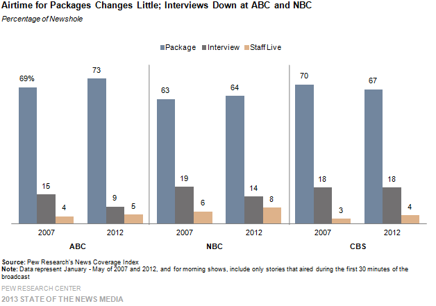 18-Airtime for Packages Changes Little; Interviews Down at ABC and NBC