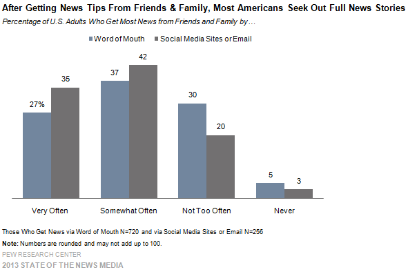 2-After Getting News Tips from Friends & Family, Most Americans Seek Out Full News Stories
