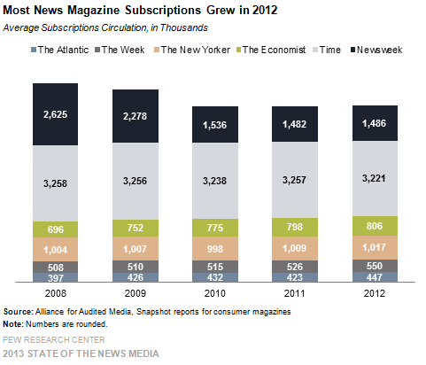 2-Most News Magazine Subscriptions Grew in 2012