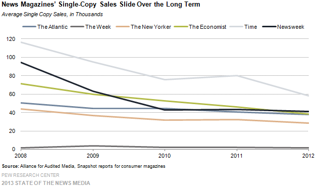 2-News Magazines’ Single-Copy Sales Slide Over the Long Term