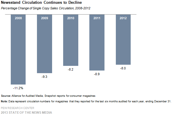 20-Newsstand Circulation Continues to Decline