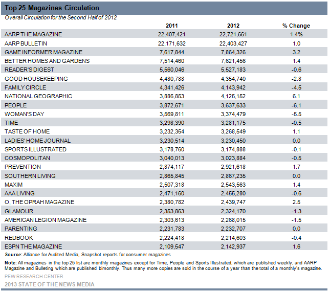 21-Top 25 Magazines Circulation